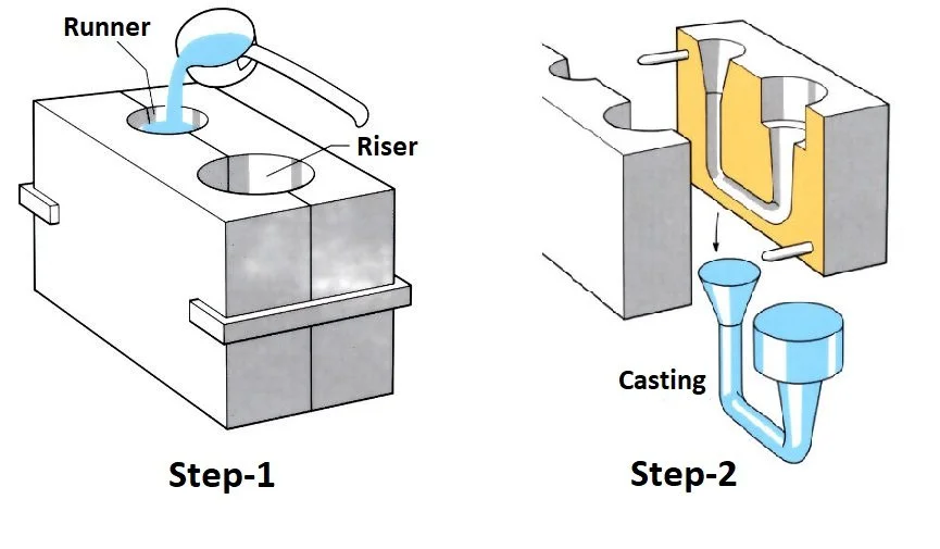 Figure-2-Steps-of-gravity-die-casting Figure-2-Steps-of-gravity-die-casting