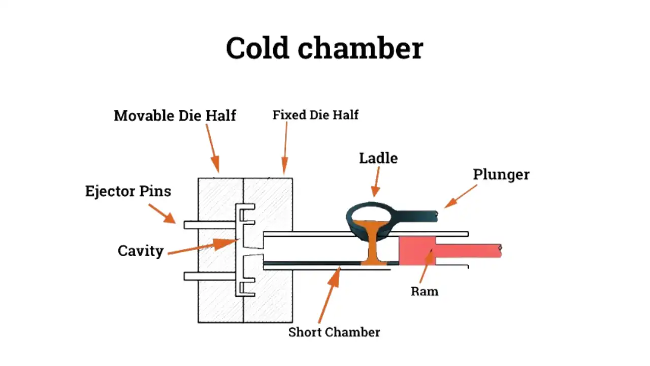 Anvendelse af Cold Chamber Die Casting