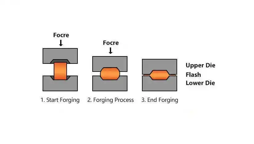 What are the common types of forging processes?