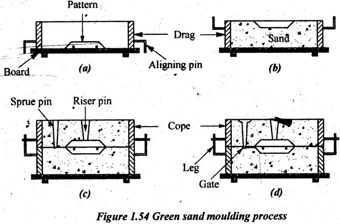 Difference Between Green Sand and Dry Sand Moulding Processes