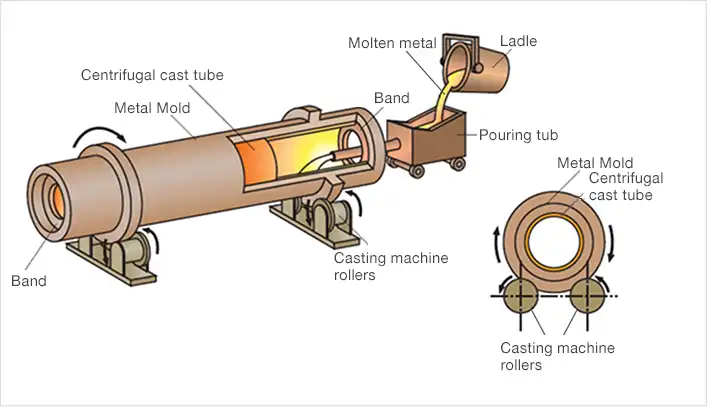 How Centrifugal Casting Benefits Large Cylindrical Components?