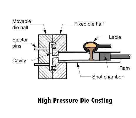 High-Pressure Die Casting Design and Maintenance