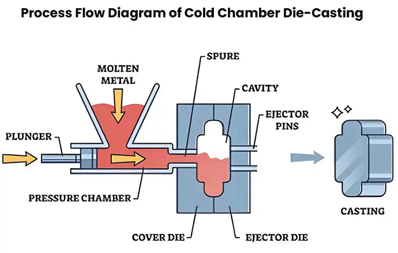Advantages and Disadvantages of Cold Chamber Die Casting