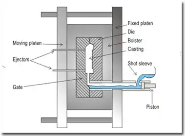 What Are Common Issues with Pressure Die Casting?