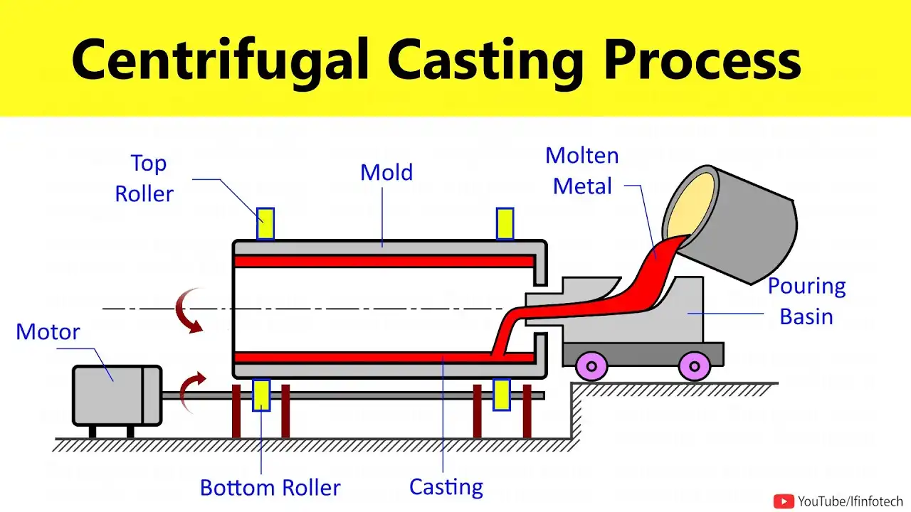 How does centrifugal casting work?