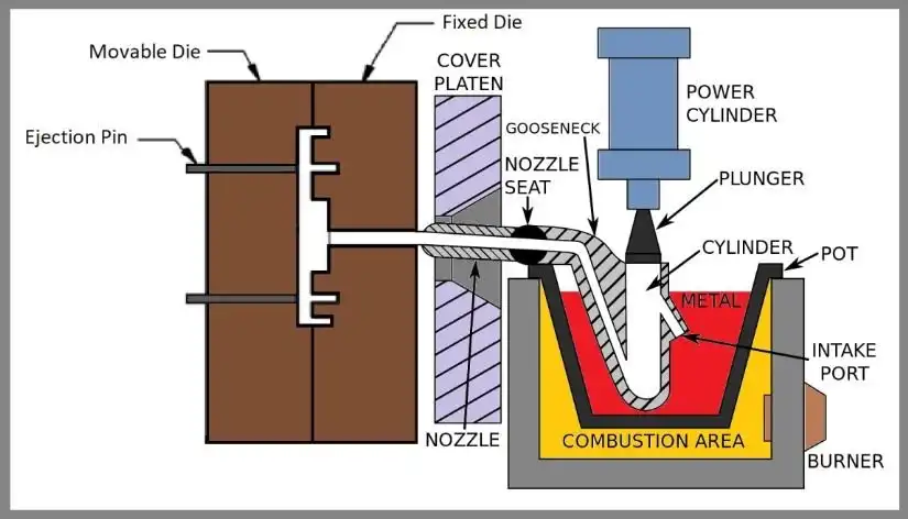 Application of Hot Chamber Die Casting